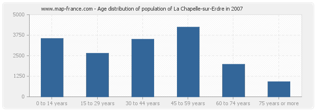 Age distribution of population of La Chapelle-sur-Erdre in 2007